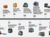 The evolution of Compacta block machines