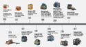 Timeline Compacta block machines