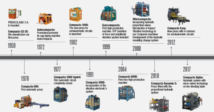 Timeline Compacta block machines